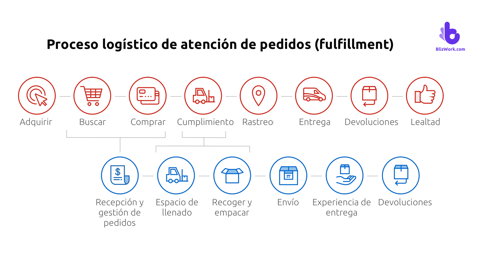 Entrega Una Experiencia De Compra Excepcional A Tus Clientes Blizwork